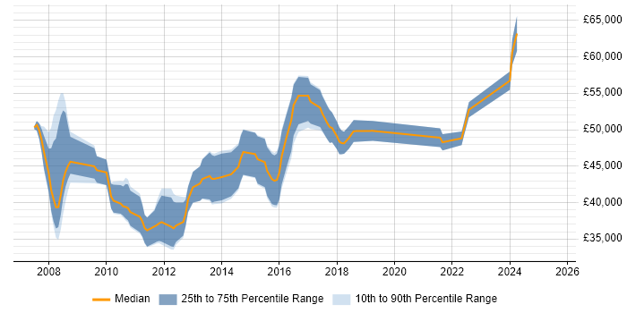 Salary distribution trend for Business Change Project Manager job vacancies in the East Midlands Salary distribution trend for Business Change Project Manager job vacancies in the East Midlands