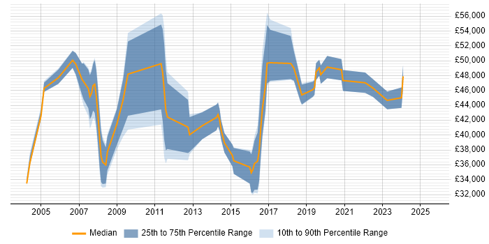Salary distribution trend for jobs in the East Midlands citing Business Continuity Planning Salary distribution trend for jobs in the East Midlands citing Business Continuity Planning