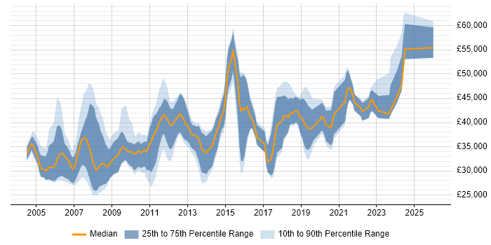 Salary distribution trend for Business Developer job vacancies in the East Midlands