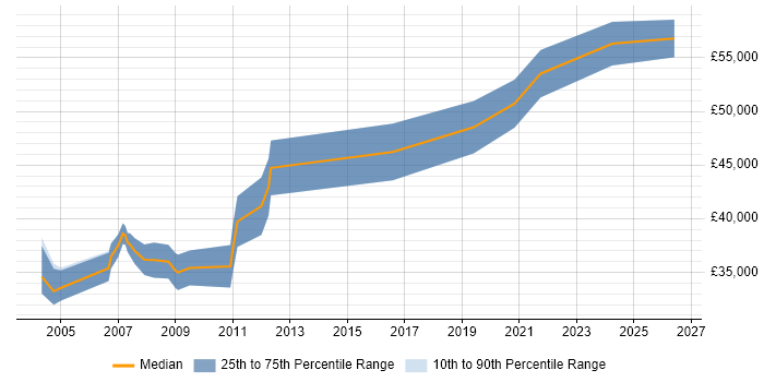 Salary distribution trend for Business Finance Analyst job vacancies in the East Midlands