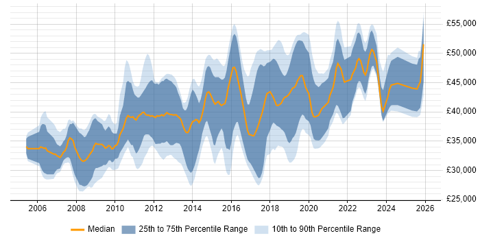 Salary distribution trend for Business Intelligence Developer job vacancies in the East Midlands