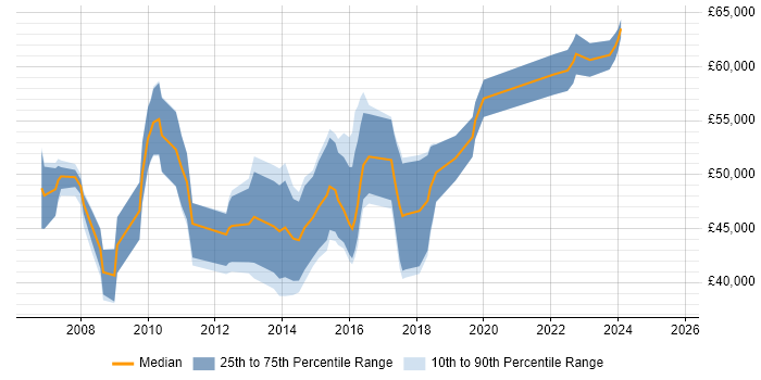 Salary distribution trend for Business Intelligence Lead job vacancies in the East Midlands Salary distribution trend for Business Intelligence Lead job vacancies in the East Midlands