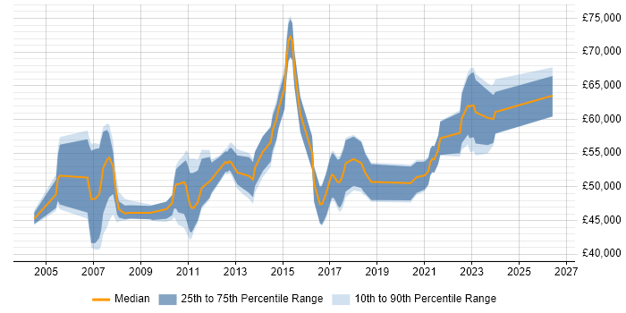 Salary distribution trend for Business Intelligence Manager job vacancies in the East Midlands