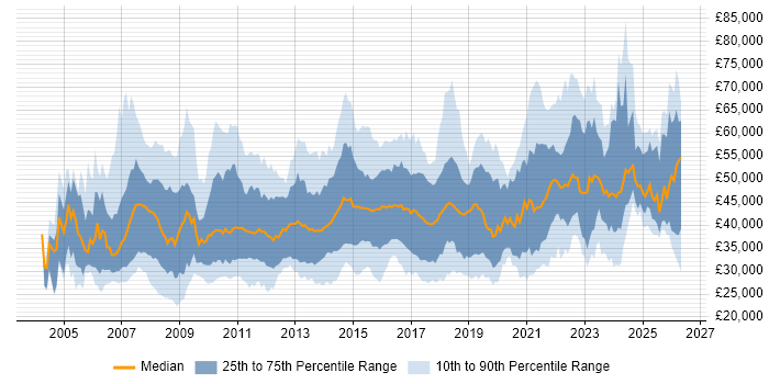 Salary distribution trend for jobs in the East Midlands citing Business Intelligence