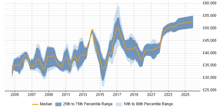 Salary distribution trend for Business IT Analyst job vacancies in the East Midlands