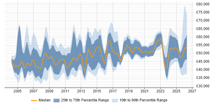 Salary distribution trend for Business Manager job vacancies in the East Midlands