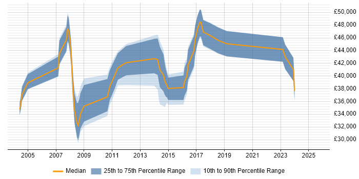 Salary distribution trend for Business Process Analyst job vacancies in the East Midlands