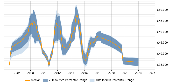Salary distribution trend for jobs in the East Midlands citing Business Process Improvement Salary distribution trend for jobs in the East Midlands citing Business Process Improvement