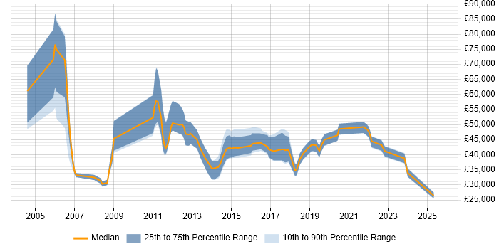 Salary distribution trend for jobs in the East Midlands citing Business Process Modelling Salary distribution trend for jobs in the East Midlands citing Business Process Modelling