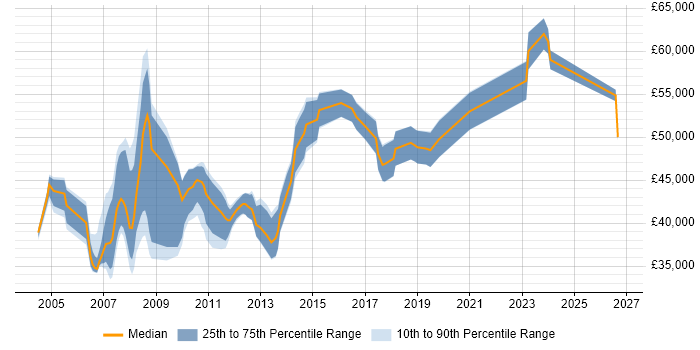Salary distribution trend for Business Project Manager job vacancies in the East Midlands