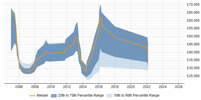 Salary distribution trend for Business Sales Executive job vacancies in the East Midlands