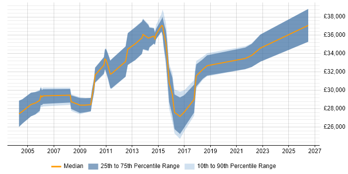 Salary distribution trend for Business Support Analyst job vacancies in the East Midlands