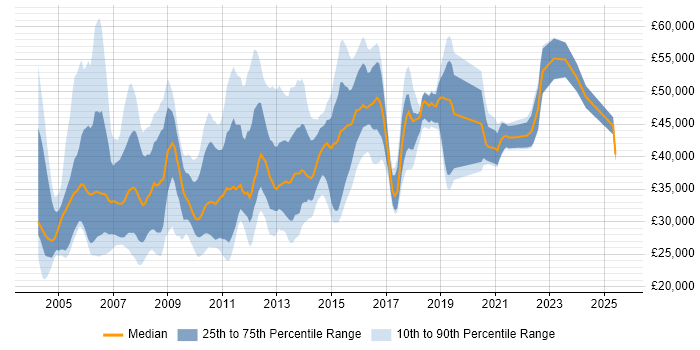 Salary distribution trend for jobs in the East Midlands citing BusinessObjects