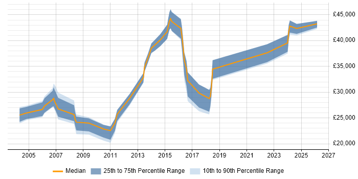 Salary distribution trend for Buyer job vacancies in the East Midlands