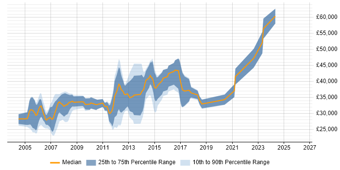 Salary distribution trend for C++/C# Developer job vacancies in the East Midlands