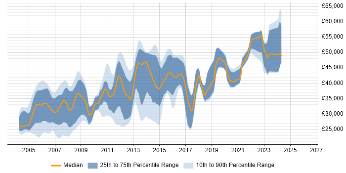 Salary distribution trend for C++ Developer job vacancies in the East Midlands