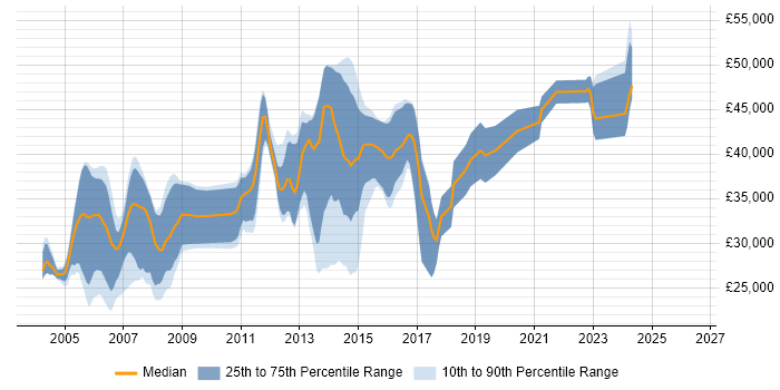 Salary distribution trend for C++ Software Developer job vacancies in the East Midlands