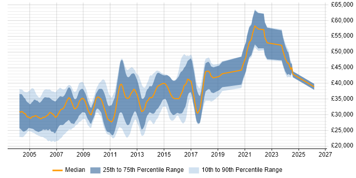 Salary distribution trend for C++ Software Engineer job vacancies in the East Midlands
