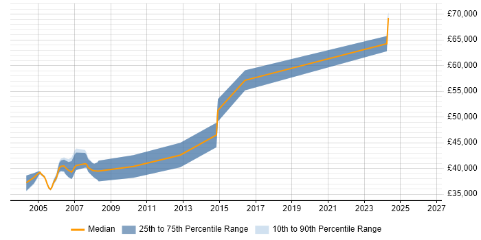 Salary distribution trend for C++ Team Leader job vacancies in the East Midlands