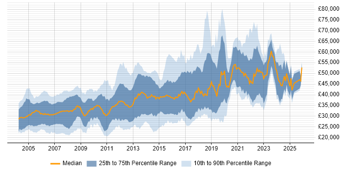Salary distribution trend for jobs in the East Midlands citing C++