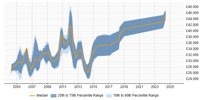 Salary distribution trend for C Developer job vacancies in the East Midlands