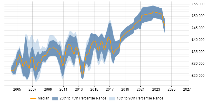 Salary distribution trend for C Software Engineer job vacancies in the East Midlands