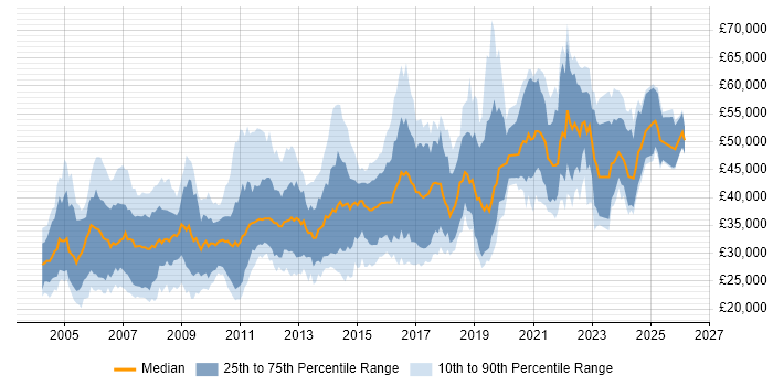 Salary distribution trend for jobs in the East Midlands citing C