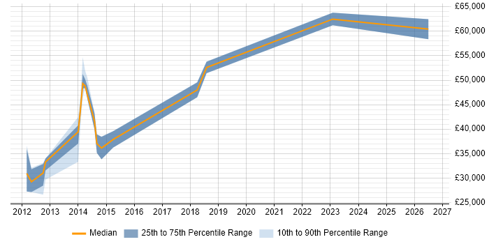 Salary distribution trend for jobs in the East Midlands citing CA Agile Central
