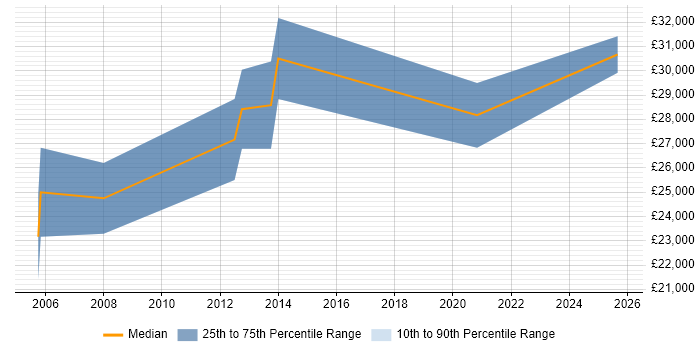 Salary distribution trend for CAD Support job vacancies in the East Midlands