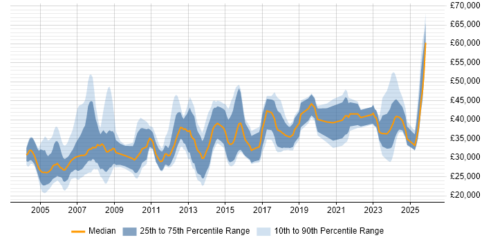 Salary distribution trend for jobs in the East Midlands citing CAD