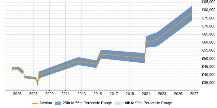 Salary distribution trend for jobs in the East Midlands citing Cadence