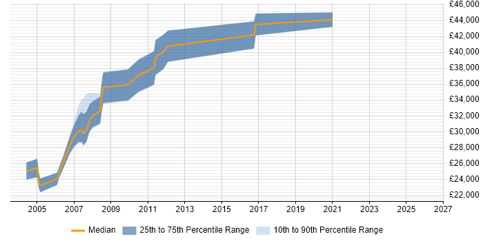 Salary distribution trend for Campaign Manager job vacancies in the East Midlands
