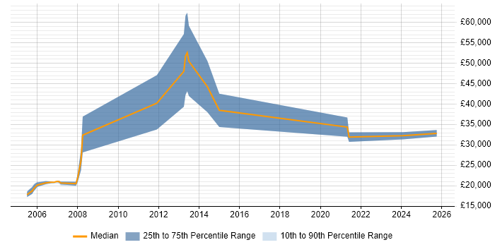 Salary distribution trend for jobs in the East Midlands citing Canon