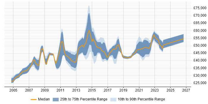 Salary distribution trend for jobs in the East Midlands citing Capacity Management