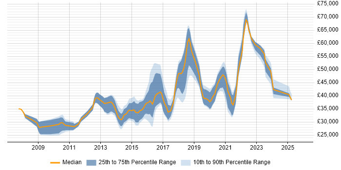 Salary distribution trend for jobs in the East Midlands citing CentOS