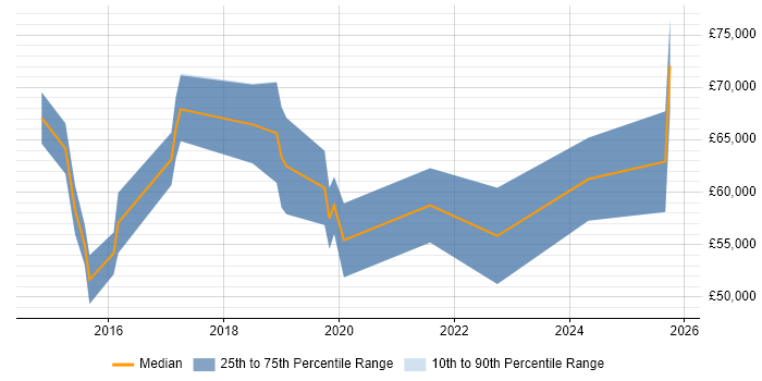 Salary distribution trend for jobs in the East Midlands citing CESG Certified Professional Salary distribution trend for jobs in the East Midlands citing CESG Certified Professional