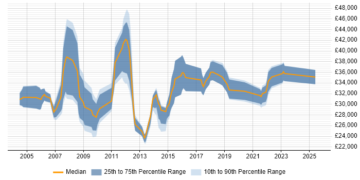 Salary distribution trend for Change Analyst job vacancies in the East Midlands