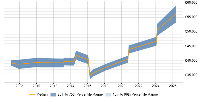 Salary distribution trend for Change and Release Manager job vacancies in the East Midlands