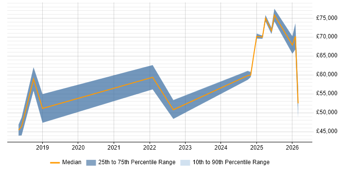 Salary distribution trend for jobs in the East Midlands citing Chatbot