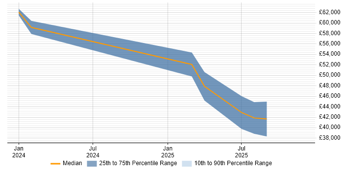 Salary distribution trend for jobs in the East Midlands citing ChatGPT