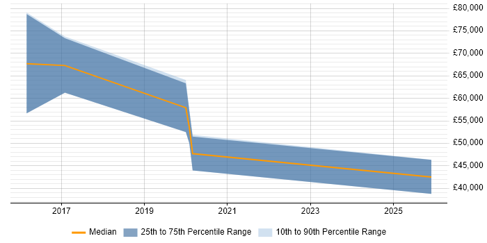 Salary distribution trend for jobs in the East Midlands citing CHECK Team Member
