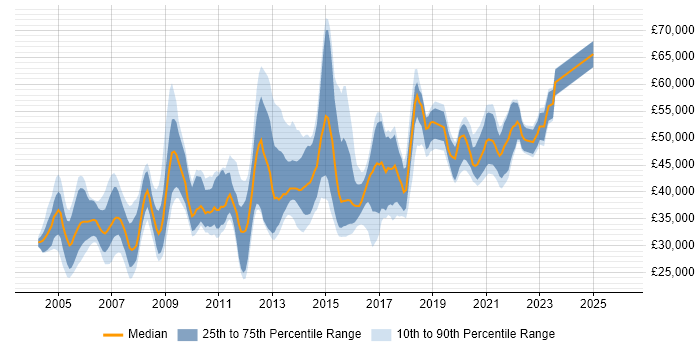 Salary distribution trend for jobs in the East Midlands citing CheckPoint