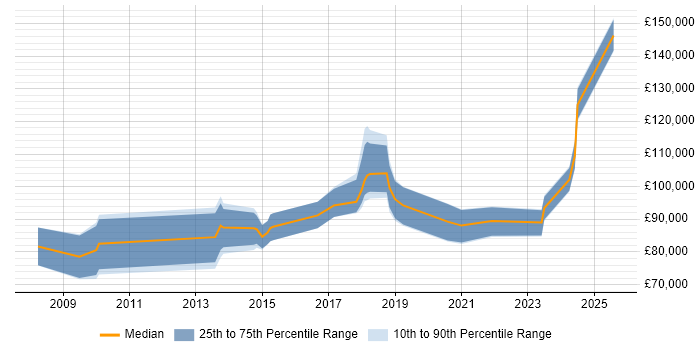 Salary distribution trend for Chief Technology Officer job vacancies in the East Midlands Salary distribution trend for Chief Technology Officer job vacancies in the East Midlands