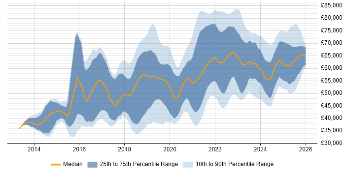 Salary distribution trend for jobs in the East Midlands citing CI/CD