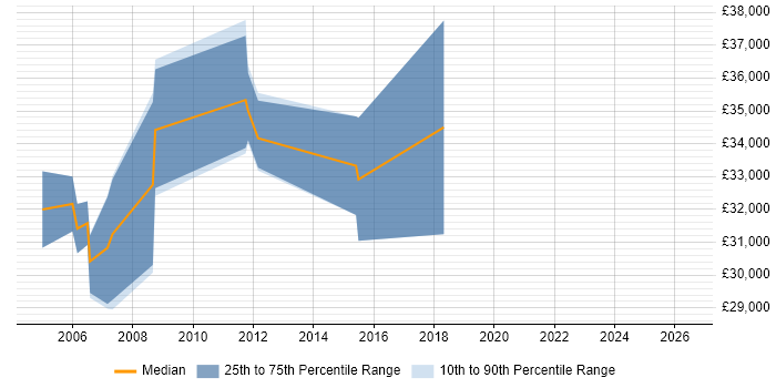 Salary distribution trend for CICS Programmer job vacancies in the East Midlands