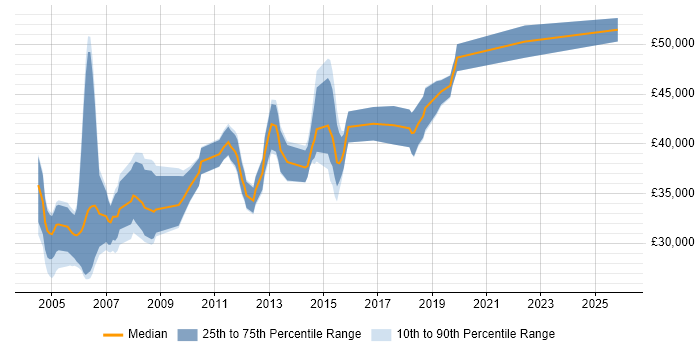 Salary distribution trend for jobs in the East Midlands citing CICS