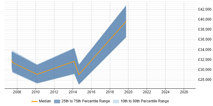 Salary distribution trend for jobs in the East Midlands citing CINEMA 4D