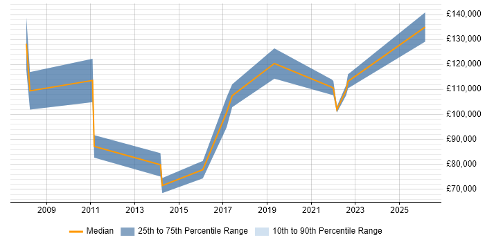 Salary distribution trend for CIO job vacancies in the East Midlands