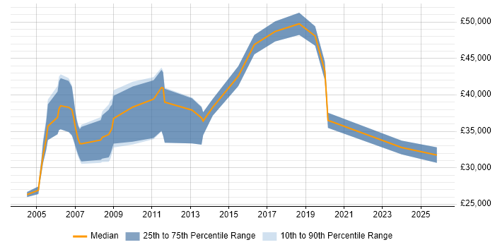 Salary distribution trend for jobs in the East Midlands citing CIPD