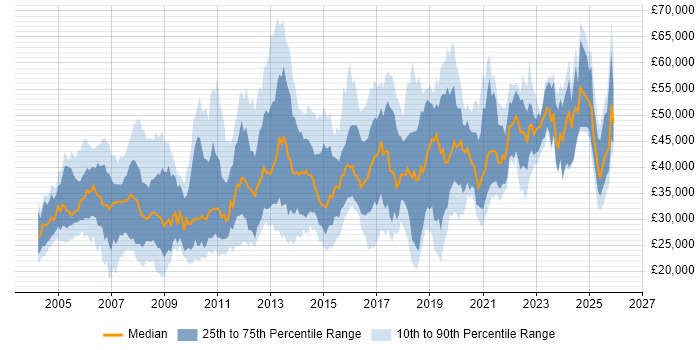Salary distribution trend for jobs in the East Midlands citing Cisco Certification